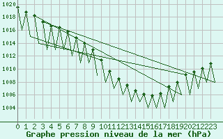 Courbe de la pression atmosphrique pour Grenchen