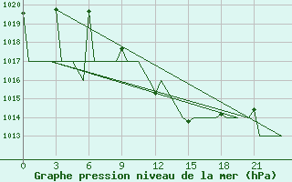 Courbe de la pression atmosphrique pour Constantine