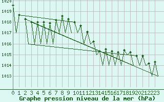 Courbe de la pression atmosphrique pour Genve (Sw)