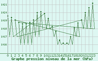 Courbe de la pression atmosphrique pour Huesca (Esp)