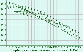 Courbe de la pression atmosphrique pour Kittila