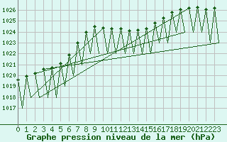 Courbe de la pression atmosphrique pour Krakow
