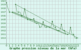 Courbe de la pression atmosphrique pour Ekaterinburg