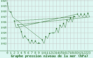 Courbe de la pression atmosphrique pour Platform Hoorn-a Sea