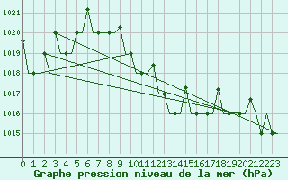 Courbe de la pression atmosphrique pour Malatya / Erhac