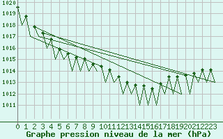 Courbe de la pression atmosphrique pour Maastricht / Zuid Limburg (PB)