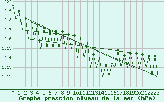 Courbe de la pression atmosphrique pour Luxembourg (Lux)
