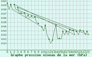 Courbe de la pression atmosphrique pour Lugano (Sw)