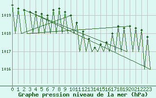 Courbe de la pression atmosphrique pour Erfurt-Bindersleben