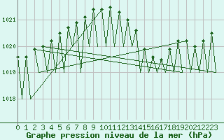 Courbe de la pression atmosphrique pour Niederstetten