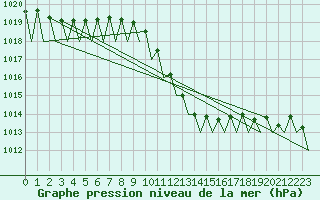 Courbe de la pression atmosphrique pour Lugano (Sw)