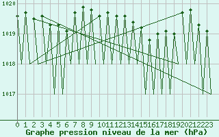 Courbe de la pression atmosphrique pour Jonkoping Flygplats