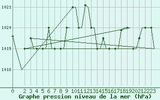 Courbe de la pression atmosphrique pour Souda Airport