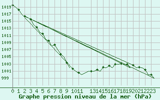 Courbe de la pression atmosphrique pour London / Heathrow (UK)