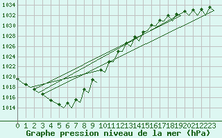 Courbe de la pression atmosphrique pour Platform P11-b Sea