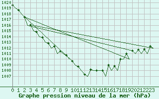 Courbe de la pression atmosphrique pour Maastricht / Zuid Limburg (PB)