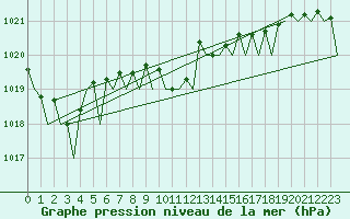Courbe de la pression atmosphrique pour Fassberg