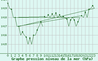 Courbe de la pression atmosphrique pour Rockhampton Airport