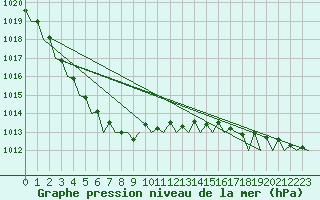 Courbe de la pression atmosphrique pour Platform L9-ff-1 Sea