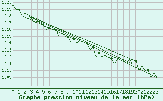 Courbe de la pression atmosphrique pour Kirkwall Airport