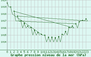 Courbe de la pression atmosphrique pour Nordholz