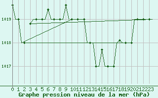 Courbe de la pression atmosphrique pour Pisa / S. Giusto