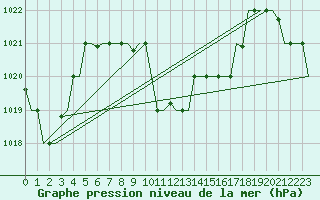 Courbe de la pression atmosphrique pour Trabzon