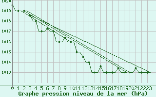 Courbe de la pression atmosphrique pour Alghero