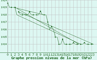 Courbe de la pression atmosphrique pour Olbia / Costa Smeralda