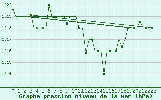 Courbe de la pression atmosphrique pour Oujda