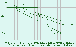 Courbe de la pression atmosphrique pour Pula Aerodrome
