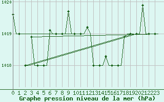 Courbe de la pression atmosphrique pour Alghero