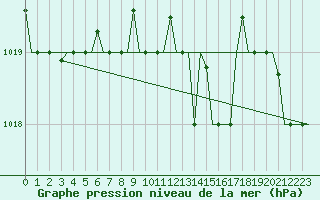 Courbe de la pression atmosphrique pour Brindisi
