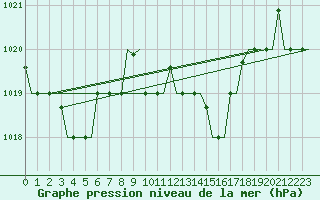 Courbe de la pression atmosphrique pour Alghero