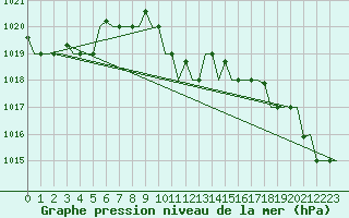 Courbe de la pression atmosphrique pour Rhodes Airport