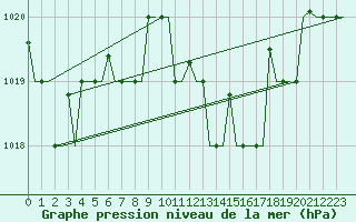 Courbe de la pression atmosphrique pour Thessaloniki Airport