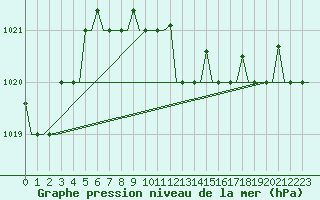 Courbe de la pression atmosphrique pour Kalamata Airport