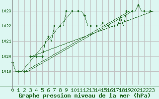 Courbe de la pression atmosphrique pour Kerkyra Airport