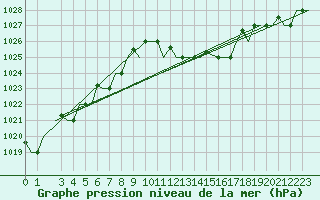 Courbe de la pression atmosphrique pour Cagliari / Elmas