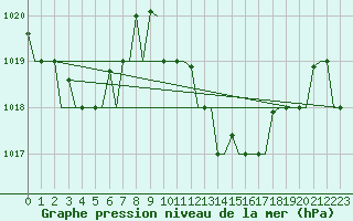 Courbe de la pression atmosphrique pour Djerba Mellita