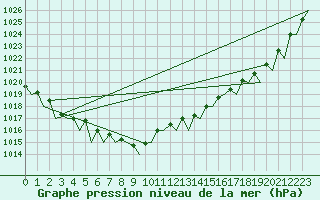 Courbe de la pression atmosphrique pour Celle