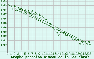 Courbe de la pression atmosphrique pour Duesseldorf