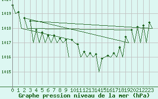 Courbe de la pression atmosphrique pour Wien / Schwechat-Flughafen