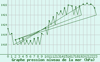 Courbe de la pression atmosphrique pour Vlieland