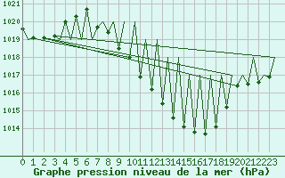 Courbe de la pression atmosphrique pour Albacete / Los Llanos