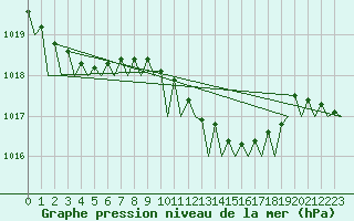 Courbe de la pression atmosphrique pour Santander / Parayas