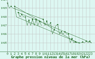Courbe de la pression atmosphrique pour Rheine-Bentlage