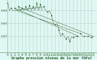 Courbe de la pression atmosphrique pour Bonn (All)