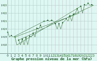 Courbe de la pression atmosphrique pour Menorca / Mahon