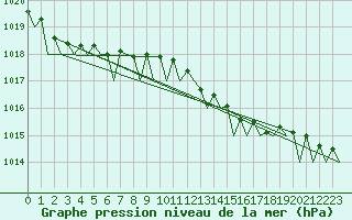 Courbe de la pression atmosphrique pour Vlieland